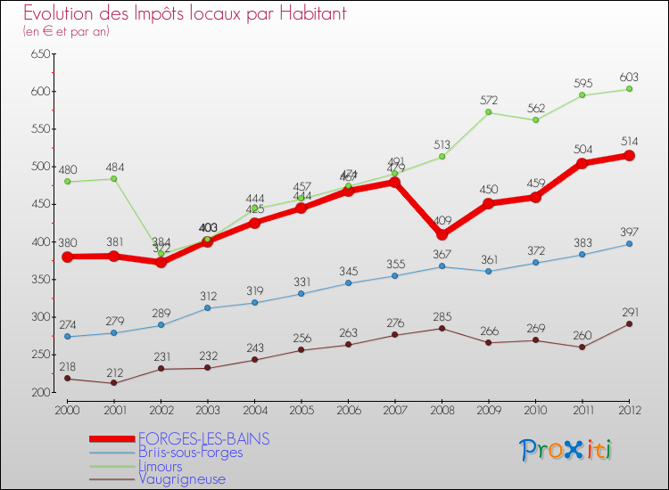 Evolution et montant des impôts locaux par Habitant pour FORGES-LES-BAINS et les communes proches Comparaison des impôts locaux par habitant pour FORGES-LES-BAINS et les communes voisines