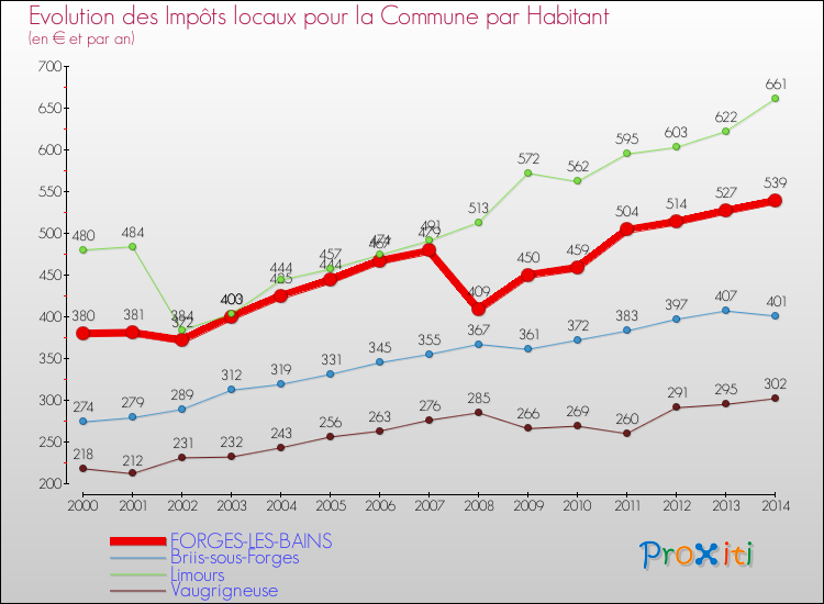 Evolution et montant des impôts locaux par Habitant pour FORGES-LES-BAINS et les communes proches de 2000 à 2014 Comparaison des impôts locaux par habitant pour FORGES-LES-BAINS et les communes voisines de 2000 à 2014