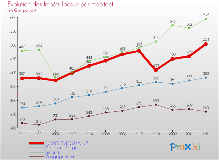 Evolution et montant des impôts locaux par Habitant pour FORGES-LES-BAINS et les communes proches Comparaison des impôts locaux par habitant pour FORGES-LES-BAINS et les communes voisines