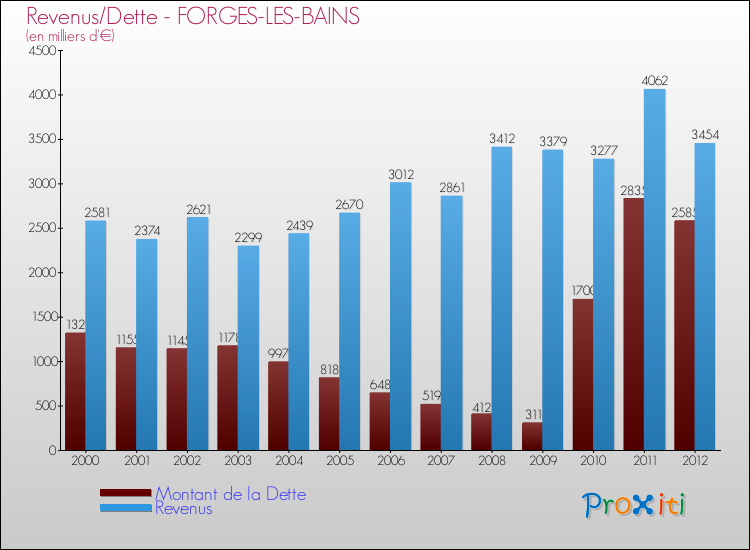 Evolution comparée de la dette et des revenus pour la commune de FORGES-LES-BAINS de 2000 à 2012 Comparaison de la dette et des revenus pour FORGES-LES-BAINS de 2000 à 2012