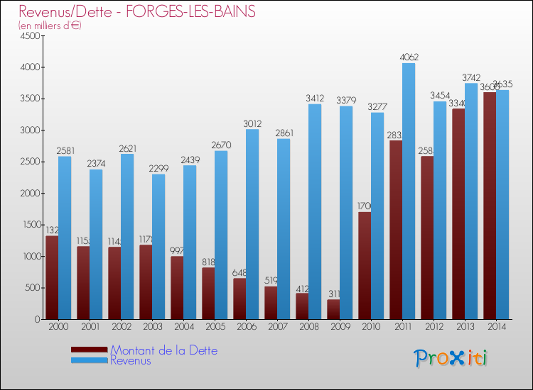 Evolution comparée de la dette et des revenus pour la commune de FORGES-LES-BAINS de 2000 à 2014 Comparaison de la dette et des revenus pour FORGES-LES-BAINS de 2000 à 2014