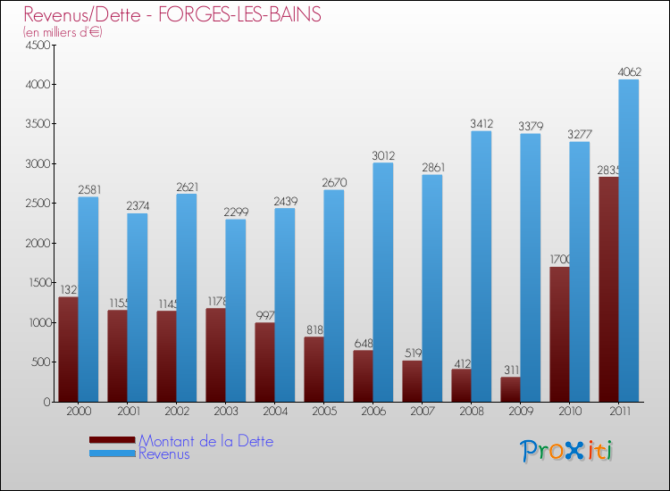 Evolution comparée de la dette et des revenus pour la commune de FORGES-LES-BAINS de 2000 à 2011 Comparaison de la dette et des revenus pour FORGES-LES-BAINS de 2000 à 2011