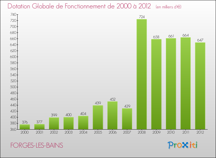 Evolution du montant de la Dotation Globale de Fonctionnement pour la commune de FORGES-LES-BAINS de 2000 à 2012 Evolution du montant de la Dotation Globale de Fonctionnement pour FORGES-LES-BAINS de 2000 à 2012