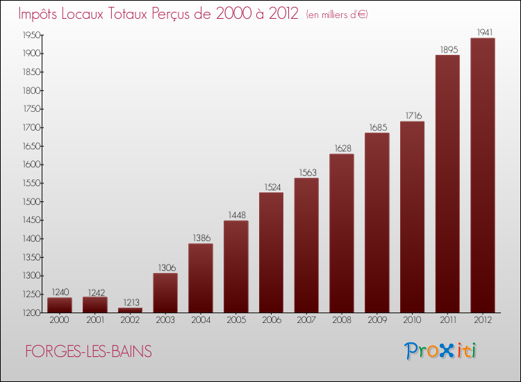 Evolution des Impôts Locaux pour la commune de FORGES-LES-BAINS de 2000 à 2012 Evolution des Impôts Locaux pour FORGES-LES-BAINS de 2000 à 2012