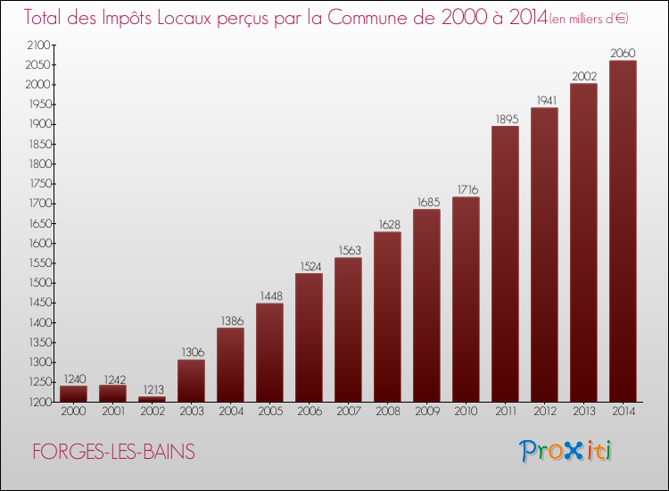 Evolution des Impôts Locaux pour la commune de FORGES-LES-BAINS de 2000 à 2014 Evolution des Impôts Locaux pour FORGES-LES-BAINS de 2000 à 2014