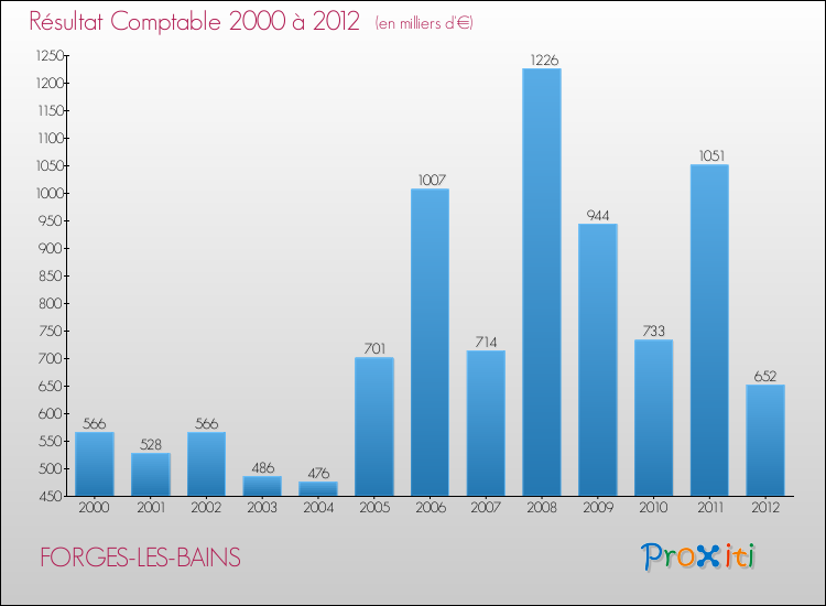 Evolution du résultat comptable pour la commune de FORGES-LES-BAINS de 2000 à 2012 Evolution du résultat comptable pour FORGES-LES-BAINS de 2000 à 2012