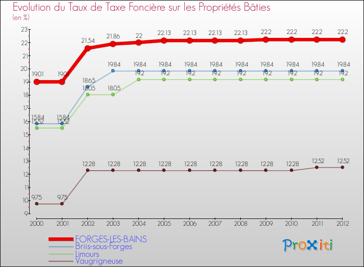 Evolution du taux de la taxe foncière sur le bati pour FORGES-LES-BAINS et les communes proches de 2000 à 2012 Comparaison des taux de taxe foncière sur le bati pour FORGES-LES-BAINS et les communes voisines de 2000 à 2012