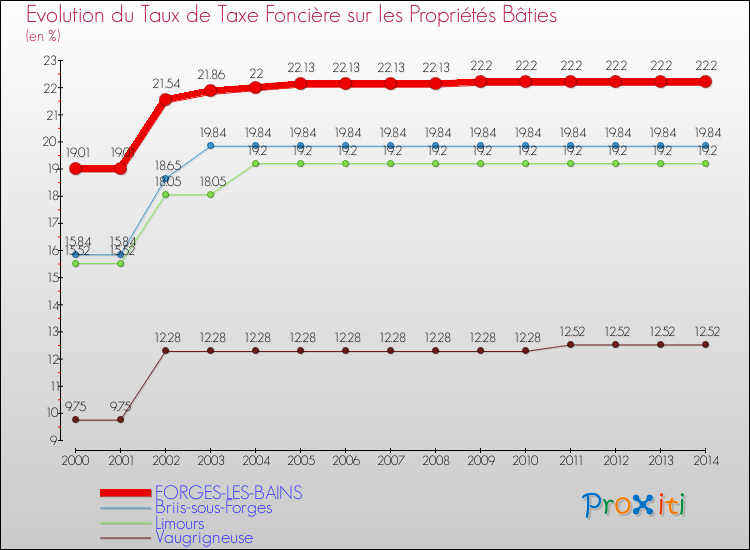 Evolution du taux de la taxe foncière sur le bati pour FORGES-LES-BAINS et les communes proches de 2000 à 2014 Comparaison des taux de taxe foncière sur le bati pour FORGES-LES-BAINS et les communes voisines de 2000 à 2014