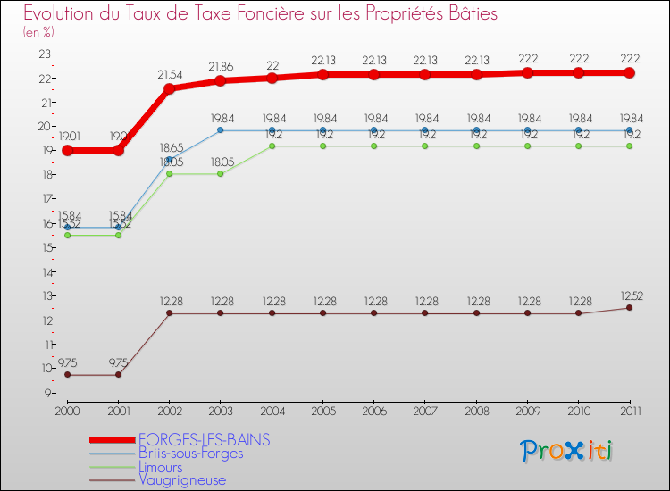 Evolution du taux de la taxe foncière sur le bati pour FORGES-LES-BAINS et les communes proches Comparaison des taux de taxe foncière sur le bati pour FORGES-LES-BAINS et les communes voisines
