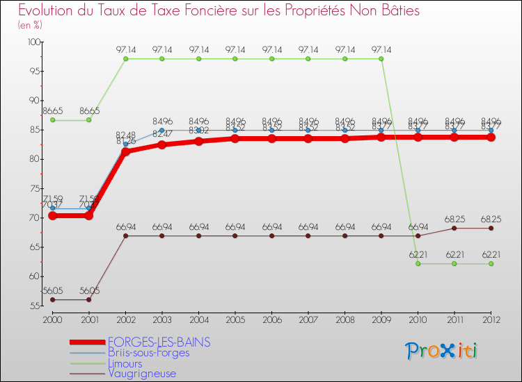 Evolution du taux de la taxe foncière sur les immeubles et terrains non batis pour FORGES-LES-BAINS et les communes proches de 2000 à 2012 Comparaison des taux de la taxe foncière sur les immeubles et terrains non batis pour FORGES-LES-BAINS et les communes voisines de 2000 à 2012