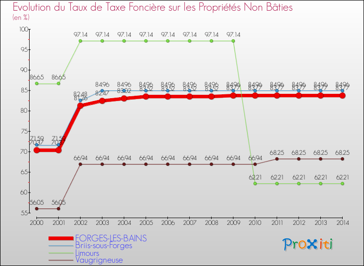 Evolution du taux de la taxe foncière sur les immeubles et terrains non batis pour FORGES-LES-BAINS et les communes proches de 2000 à 2014 Comparaison des taux de la taxe foncière sur les immeubles et terrains non batis pour FORGES-LES-BAINS et les communes voisines de 2000 à 2014