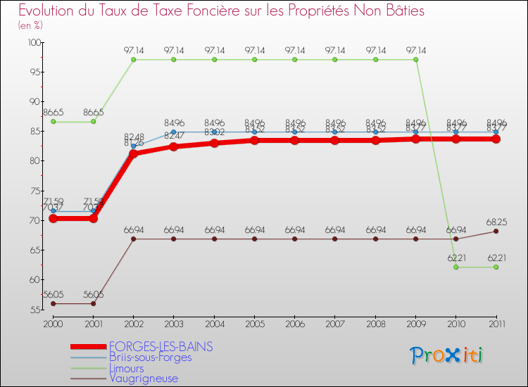 Evolution du taux de la taxe foncière sur les immeubles et terrains non batis pour FORGES-LES-BAINS et les communes proches Comparaison des taux de la taxe foncière sur les immeubles et terrains non batis pour FORGES-LES-BAINS et les communes voisines