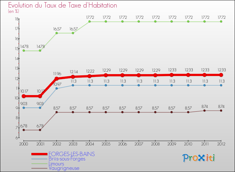 Evolution du taux de la taxe d'habitation pour FORGES-LES-BAINS et les communes proches Comparaison des taux de la taxe d'habitation pour FORGES-LES-BAINS et les communes voisines