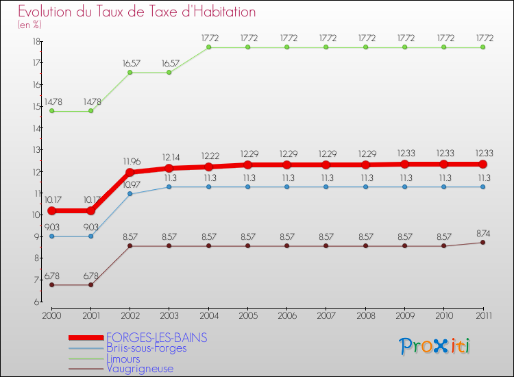 Evolution du taux de la taxe d'habitation pour FORGES-LES-BAINS et les communes proches Comparaison des taux de la taxe d'habitation pour FORGES-LES-BAINS et les communes voisines