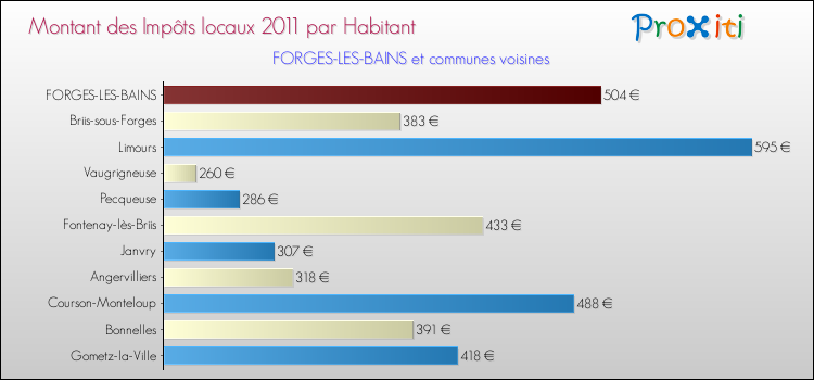 Montant des impôts locaux par Habitant pour FORGES-LES-BAINS et les communes proches Comparaison des impôts locaux par habitant pour FORGES-LES-BAINS et les communes voisines