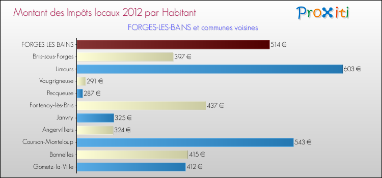 Montant des impôts locaux par Habitant pour FORGES-LES-BAINS et les communes proches Comparaison des impôts locaux par habitant pour FORGES-LES-BAINS et les communes voisines