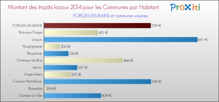 Montant des impôts locaux par Habitant pour FORGES-LES-BAINS et les communes proches en 2014 Comparaison des impôts locaux par habitant pour FORGES-LES-BAINS et les communes voisines en 2014