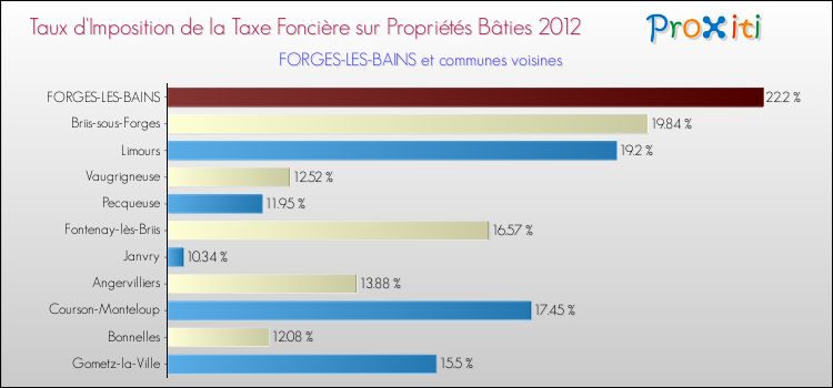 Taux d'imposition de la taxe foncière sur le bati 2012 pour FORGES-LES-BAINS et les communes proches Comparaison des taux d'imposition de la taxe foncière sur le bati 2012 pour FORGES-LES-BAINS et les communes voisines