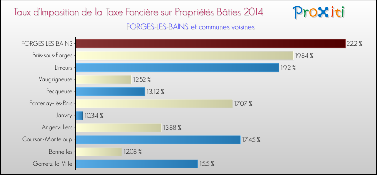 Taux d'imposition de la taxe foncière sur le bati 2014 pour FORGES-LES-BAINS et les communes proches Comparaison des taux d'imposition de la taxe foncière sur le bati 2014 pour FORGES-LES-BAINS et les communes voisines