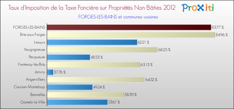 Taux d'imposition de la taxe foncière sur les immeubles et terrains non batis 2012 pour FORGES-LES-BAINS et les communes proches Comparaison des taux d'imposition de la taxe foncière sur les immeubles et terrains non batis 2012 pour FORGES-LES-BAINS et les communes voisines