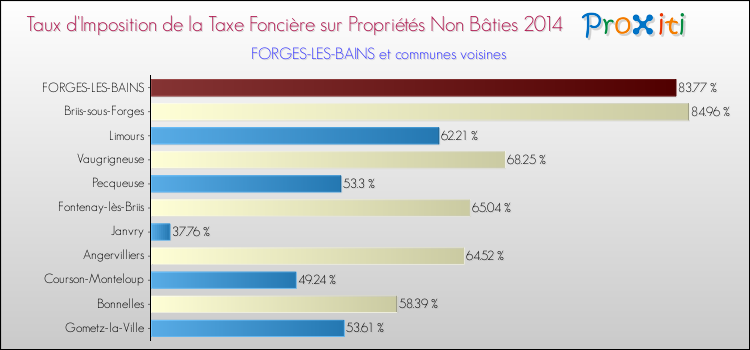 Taux d'imposition de la taxe foncière sur les immeubles et terrains non batis 2014 pour FORGES-LES-BAINS et les communes proches Comparaison des taux d'imposition de la taxe foncière sur les immeubles et terrains non batis 2014 pour FORGES-LES-BAINS et les communes voisines