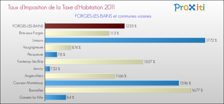 Taux d'imposition de la taxe d'habitation 2011 pour FORGES-LES-BAINS et les communes proches Comparaison des taux d'imposition de la taxe d'habitation 2011 pour FORGES-LES-BAINS et les communes voisines