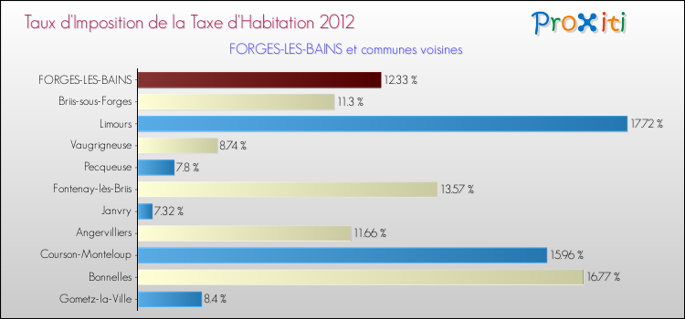 Taux d'imposition de la taxe d'habitation 2012 pour FORGES-LES-BAINS et les communes proches Comparaison des taux d'imposition de la taxe d'habitation 2012 pour FORGES-LES-BAINS et les communes voisines