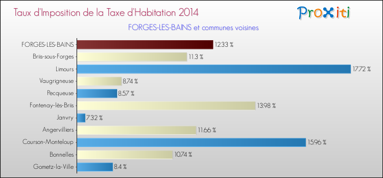 Taux d'imposition de la taxe d'habitation 2014 pour FORGES-LES-BAINS et les communes proches Comparaison des taux d'imposition de la taxe d'habitation 2014 pour FORGES-LES-BAINS et les communes voisines