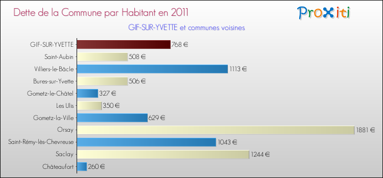 Dette par habitant de la commune en 2011 pour GIF-SUR-YVETTE et les communes proches Comparaison de la dette par habitant de la commune en 2011 pour GIF-SUR-YVETTE et les communes voisines