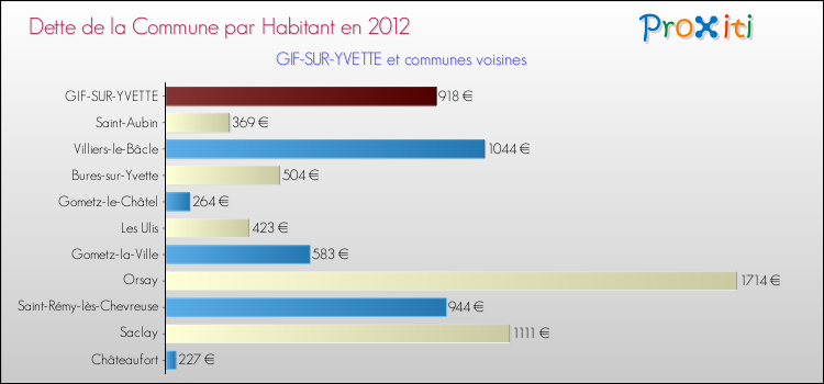 Dette par habitant de la commune en 2012 pour GIF-SUR-YVETTE et les communes proches Comparaison de la dette par habitant de la commune en 2012 pour GIF-SUR-YVETTE et les communes voisines