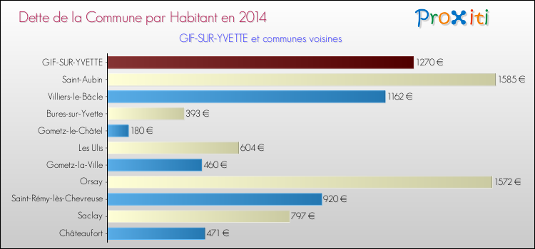 Dette par habitant de la commune en 2014 pour GIF-SUR-YVETTE et les communes proches Comparaison de la dette par habitant de la commune en 2014 pour GIF-SUR-YVETTE et les communes voisines