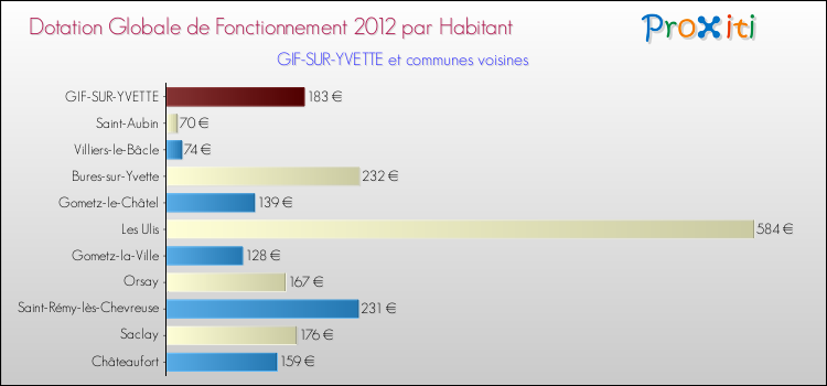 Montant des dotations globales de fonctionnement DGF par Habitant pour GIF-SUR-YVETTE et les communes proches Comparaison des des dotations globales de fonctionnement DGF par habitant pour GIF-SUR-YVETTE et les communes voisines