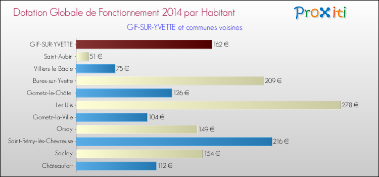 Montant des dotations globales de fonctionnement DGF par Habitant pour GIF-SUR-YVETTE et les communes proches en 2014. Comparaison des des dotations globales de fonctionnement DGF par habitant pour GIF-SUR-YVETTE et les communes voisines en 2014.