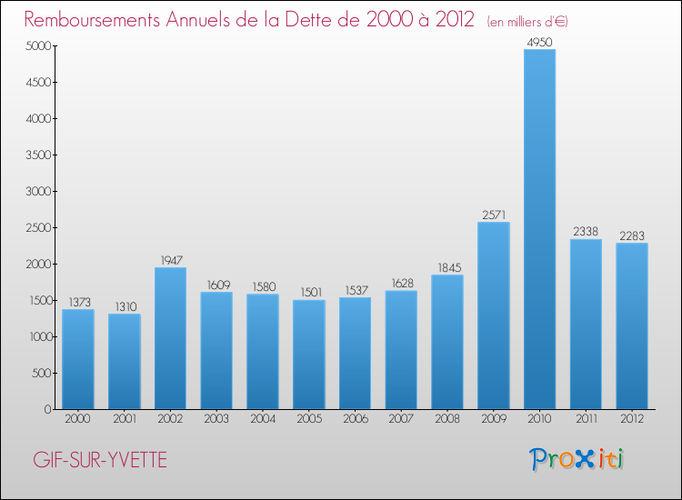 Evolution de l'annuité de la dette pour la commune de GIF-SUR-YVETTE de 2000 à 2012 Annuités de la dette pour GIF-SUR-YVETTE de 2000 à 2012