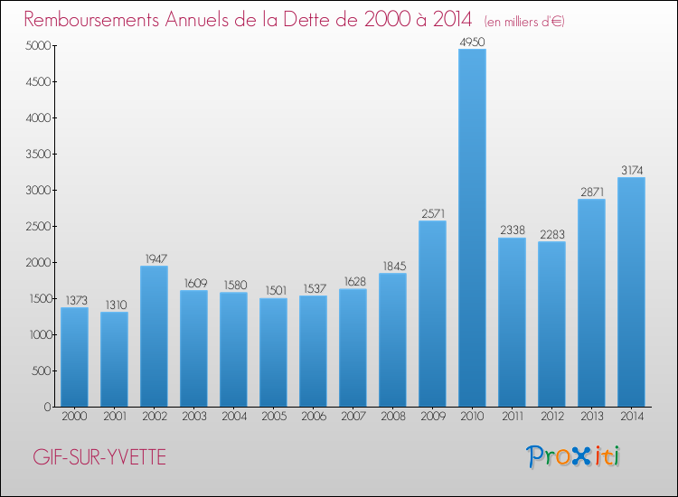 Evolution de l'annuité de la dette pour la commune de GIF-SUR-YVETTE de 2000 à 2014 Annuités de la dette pour GIF-SUR-YVETTE de 2000 à 2014