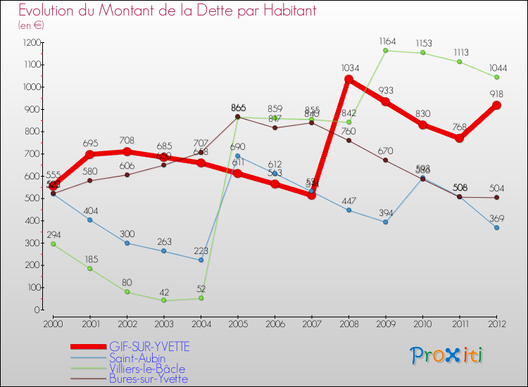 Evolution de la dette par habitant pour la commune de GIF-SUR-YVETTE et les communes proches de 2000 à 2012 Comparaison de la dette par habitant pour GIF-SUR-YVETTE et les communes voisines de 2000 à 2012