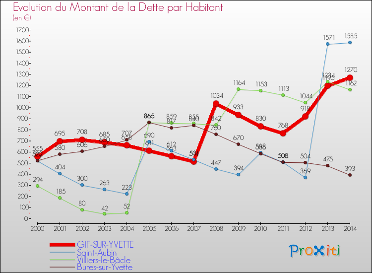 Evolution de la dette par habitant pour la commune de GIF-SUR-YVETTE et les communes proches de 2000 à 2014 Comparaison de la dette par habitant pour GIF-SUR-YVETTE et les communes voisines de 2000 à 2014