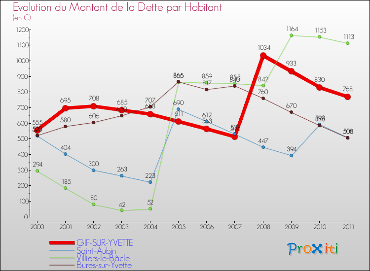 Evolution de la dette par habitant pour la commune de GIF-SUR-YVETTE et les communes proches Comparaison de la dette par habitant pour GIF-SUR-YVETTE et les communes voisines
