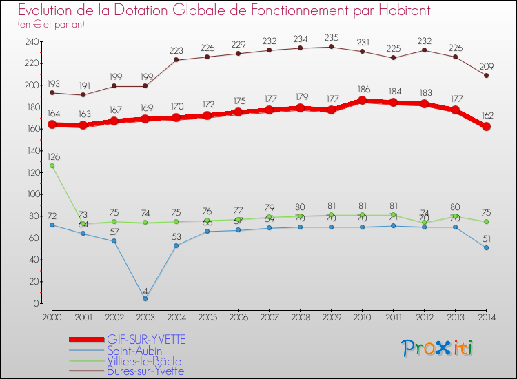 Evolution et montant de la dotation globale de fonctionnement par Habitant pour GIF-SUR-YVETTE et les communes proches de 2000 à 2014. Comparaison des dotations globales de fonctionnement par habitant pour GIF-SUR-YVETTE et les communes voisines de 2000 à 2014.