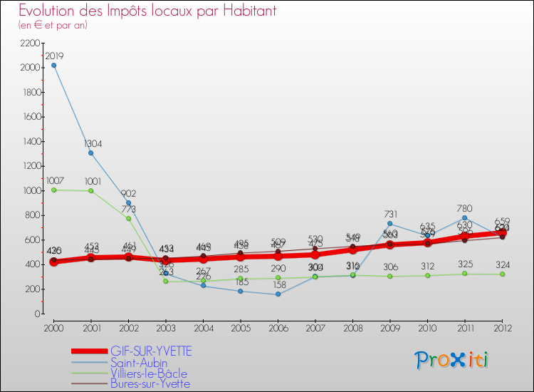 Evolution et montant des impôts locaux par Habitant pour GIF-SUR-YVETTE et les communes proches Comparaison des impôts locaux par habitant pour GIF-SUR-YVETTE et les communes voisines