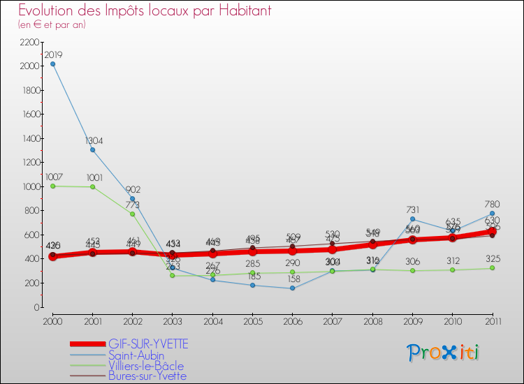 Evolution et montant des impôts locaux par Habitant pour GIF-SUR-YVETTE et les communes proches Comparaison des impôts locaux par habitant pour GIF-SUR-YVETTE et les communes voisines