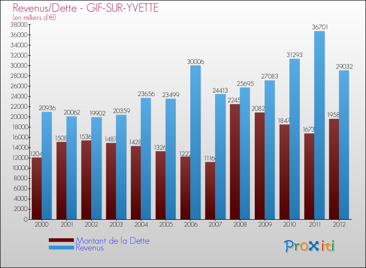 Evolution comparée de la dette et des revenus pour la commune de GIF-SUR-YVETTE de 2000 à 2012 Comparaison de la dette et des revenus pour GIF-SUR-YVETTE de 2000 à 2012
