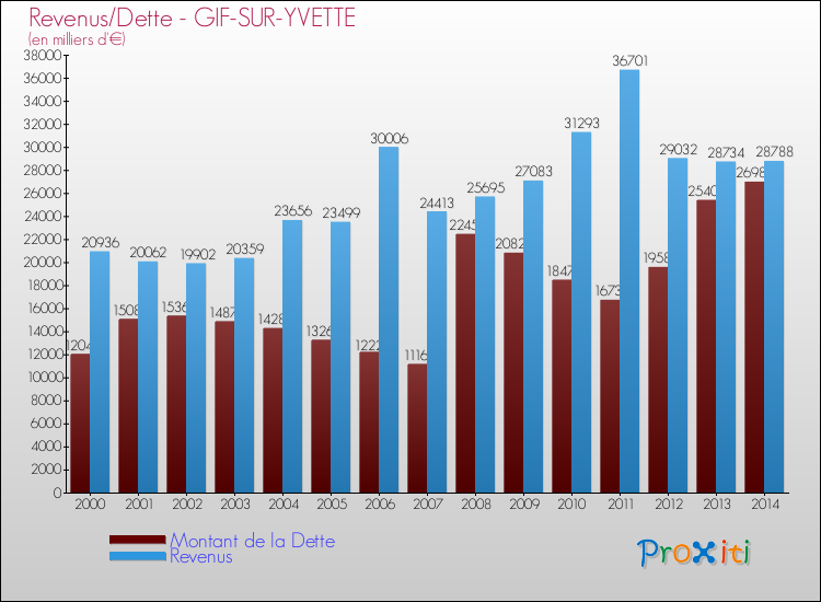 Evolution comparée de la dette et des revenus pour la commune de GIF-SUR-YVETTE de 2000 à 2014 Comparaison de la dette et des revenus pour GIF-SUR-YVETTE de 2000 à 2014