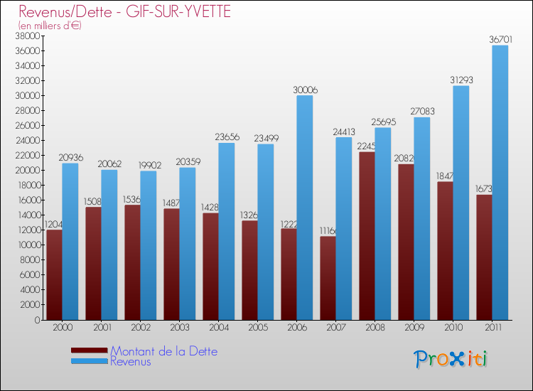 Evolution comparée de la dette et des revenus pour la commune de GIF-SUR-YVETTE de 2000 à 2011 Comparaison de la dette et des revenus pour GIF-SUR-YVETTE de 2000 à 2011