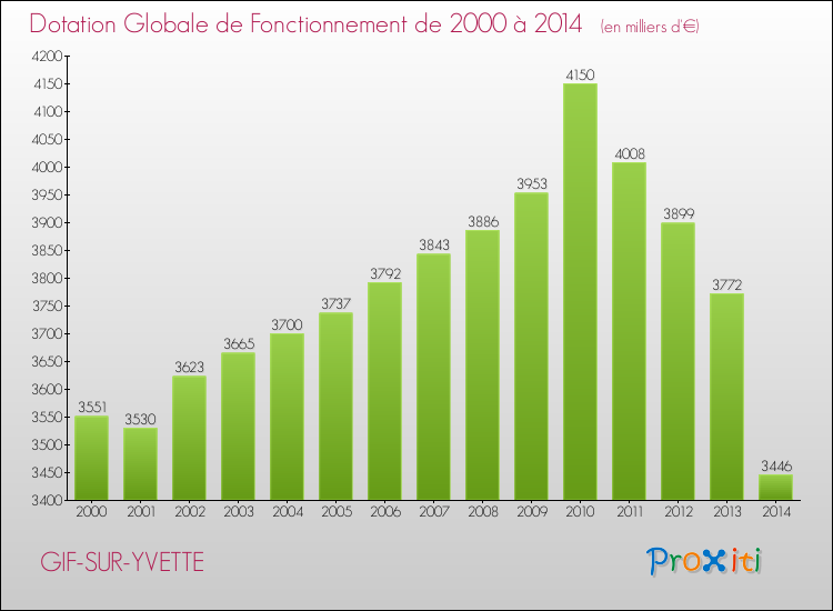 Evolution du montant de la Dotation Globale de Fonctionnement pour la commune de GIF-SUR-YVETTE de 2000 à 2014 Evolution du montant de la Dotation Globale de Fonctionnement pour GIF-SUR-YVETTE de 2000 à 2014