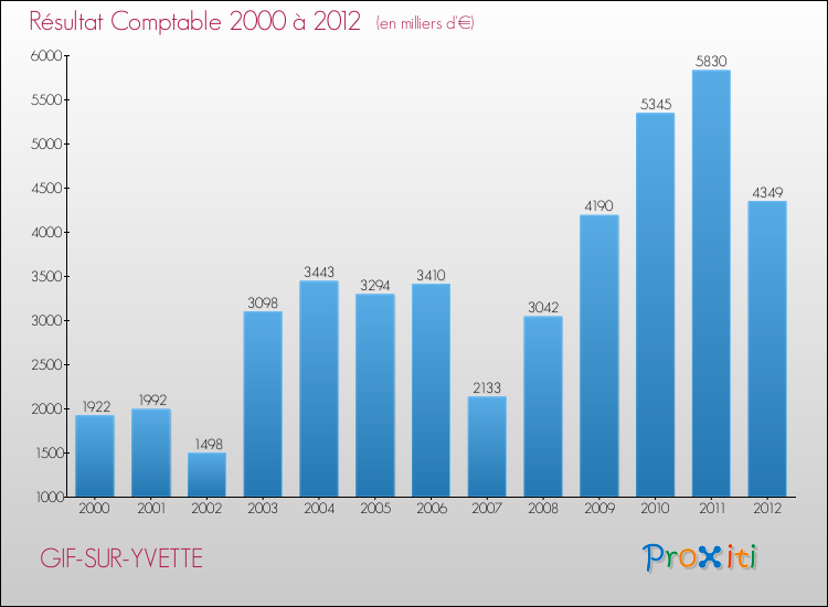 Evolution du résultat comptable pour la commune de GIF-SUR-YVETTE de 2000 à 2012 Evolution du résultat comptable pour GIF-SUR-YVETTE de 2000 à 2012