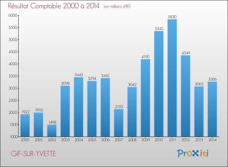 Evolution du résultat comptable pour la commune de GIF-SUR-YVETTE de 2000 à 2014 Evolution du résultat comptable pour GIF-SUR-YVETTE de 2000 à 2014