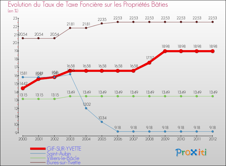 Evolution du taux de la taxe foncière sur le bati pour GIF-SUR-YVETTE et les communes proches de 2000 à 2012 Comparaison des taux de taxe foncière sur le bati pour GIF-SUR-YVETTE et les communes voisines de 2000 à 2012