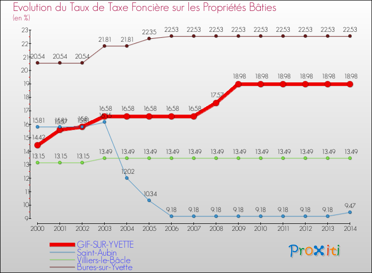 Evolution du taux de la taxe foncière sur le bati pour GIF-SUR-YVETTE et les communes proches de 2000 à 2014 Comparaison des taux de taxe foncière sur le bati pour GIF-SUR-YVETTE et les communes voisines de 2000 à 2014