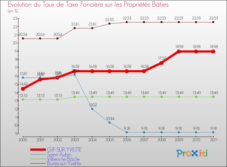 Evolution du taux de la taxe foncière sur le bati pour GIF-SUR-YVETTE et les communes proches Comparaison des taux de taxe foncière sur le bati pour GIF-SUR-YVETTE et les communes voisines
